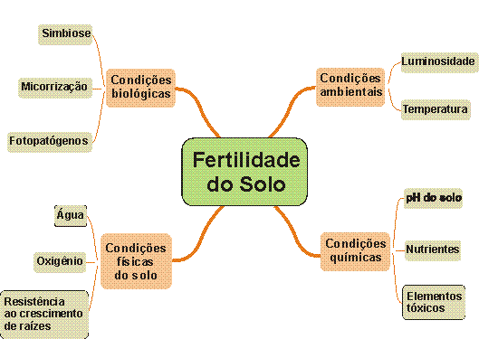 Agronomia