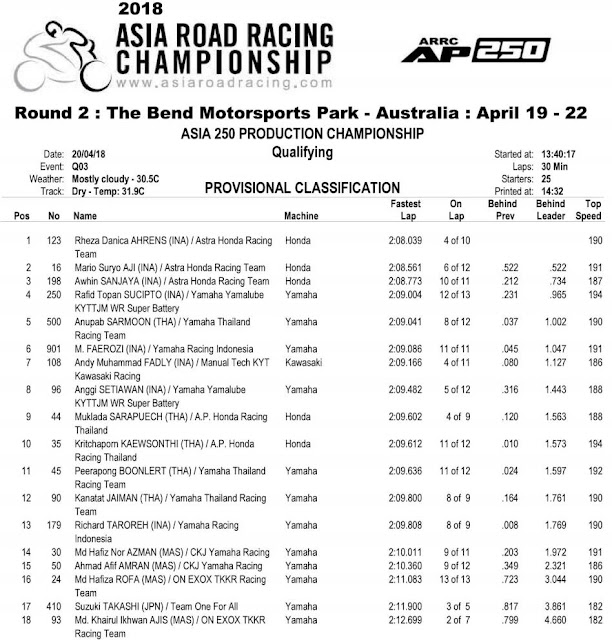 Kualifikasi ARRC AP250 Australia 2018 Kualifikasi ARRC AP250 Australia 2018
