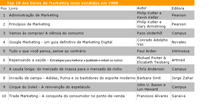 Livros de Marketing mais vendidos em 2008