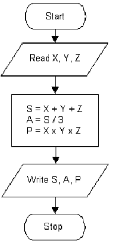 Algorithms, Flowcharts & Program Design