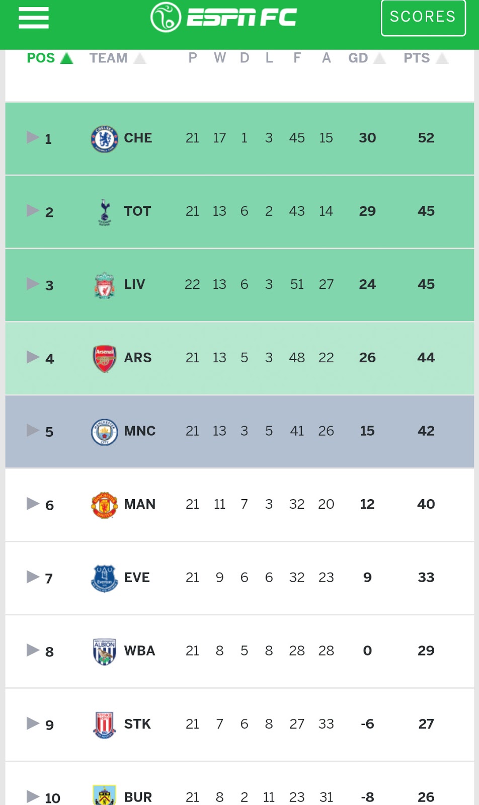 Now What! English Premier League table