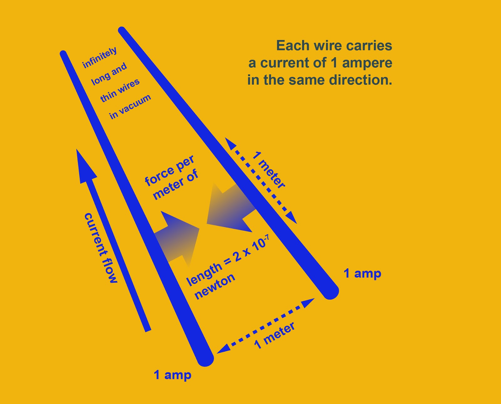 What is the standard unit of current wiki of science