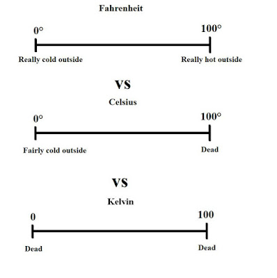 fahrenheit why system measuring weather