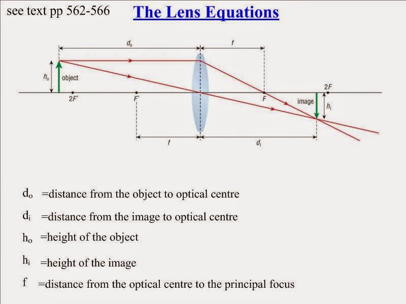 Gr 10 Science Lens Equations
