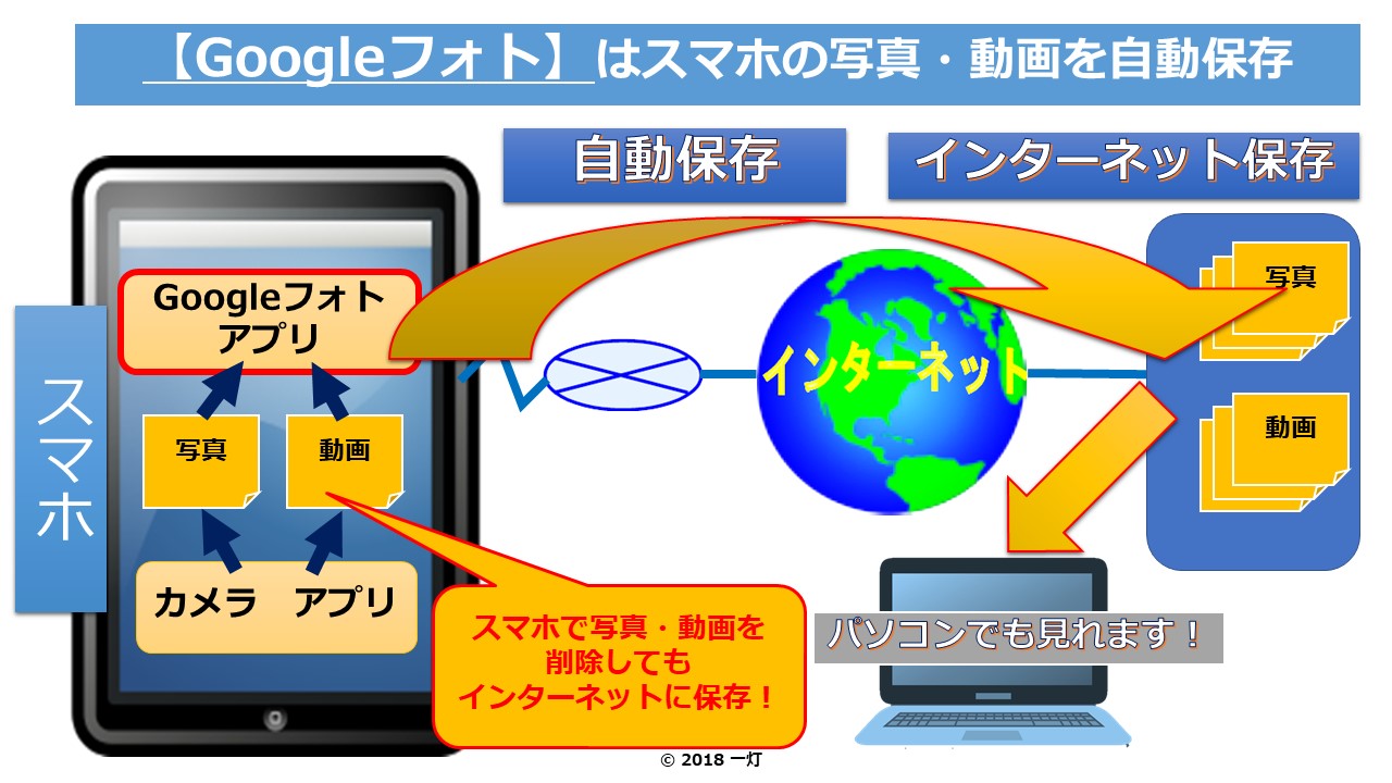 スマホで撮った写真 動画を活用する最適なアプリとは インターネット安全活用 一灯塾
