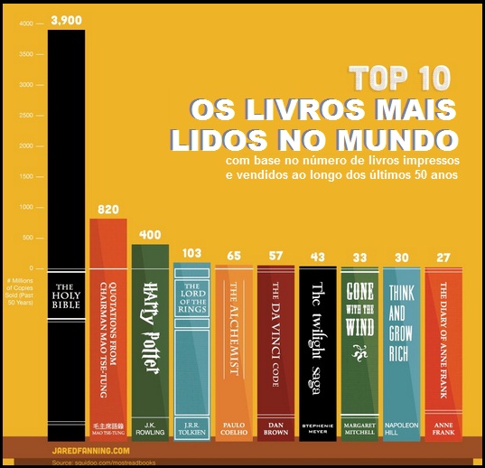 Biblio.edu Os dez livros mais lidos no mundo nos últimos 50 anos