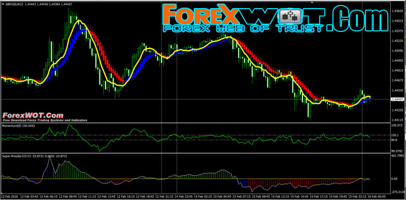 Perfect forex trading strategy