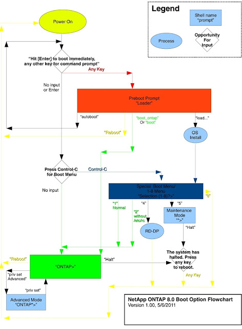 IT engineering and a little bit of hacking: NetApp Training Brain Dump ...