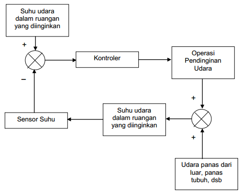 Gambar Sistem Kontrol Loop