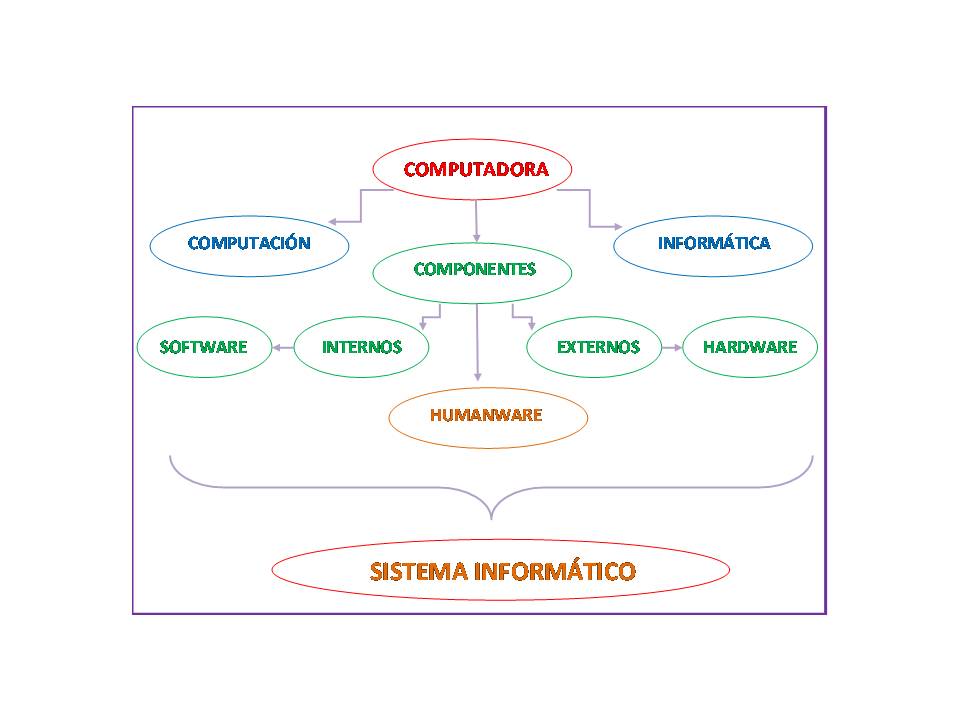 sistemas e informatica: DIAGRAMA DE COMO ESTA CONFORMADO UN SISTEMA ...