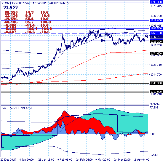 Золото снова откатывает вниз в канале 1226.20-1263.10.