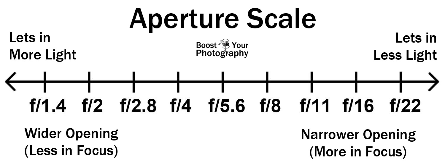 Aperture Scale | Boost Your Photography