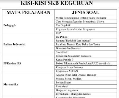 Kisi-Kisi SKB Keguruan, https://bloggoeroe.blogspot.com/