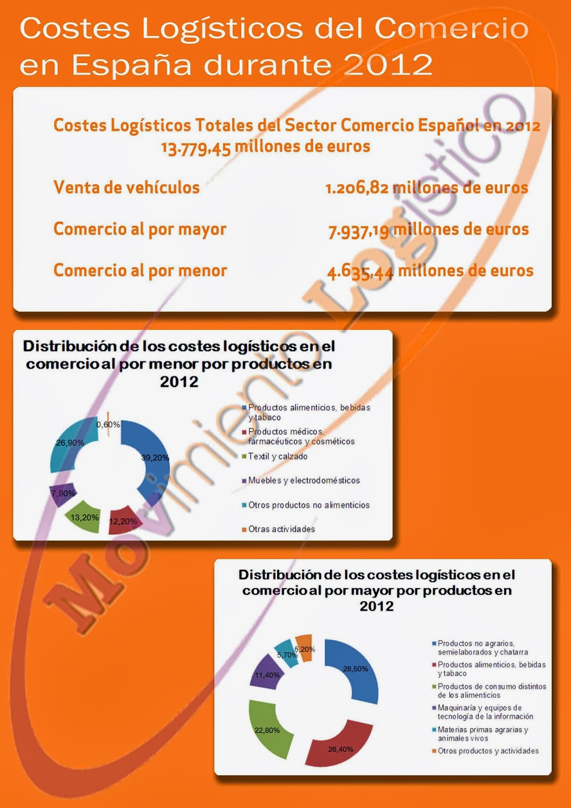 Movimiento Logístico Los costes logísticos del comercio en España Movimiento Logístico Los costes logísticos del comercio en España
