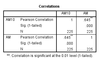 Memaknai Corrected Item Total Correlation Pada Alat Ukur Penelitian Semesta Psikometrika