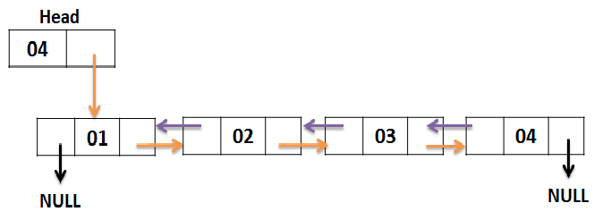 Implementation of Doubly Linked List in C ~ codingfreak