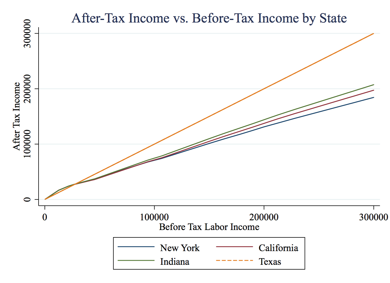 Corrections Page One Tax Rates Corrections Also Plots Marginal Tax Rates Over Labor Income How Much Is Taken Of Each Extra Dollar You Earn
