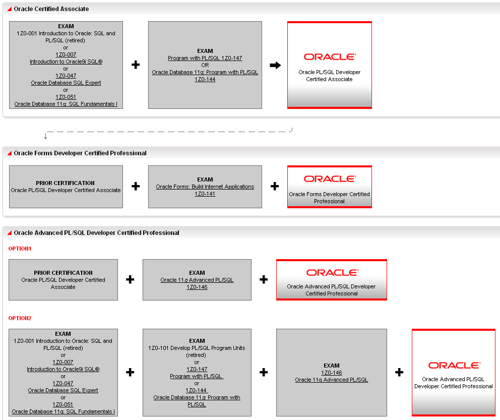 Oracle Certification Exam Path – ILUAZ