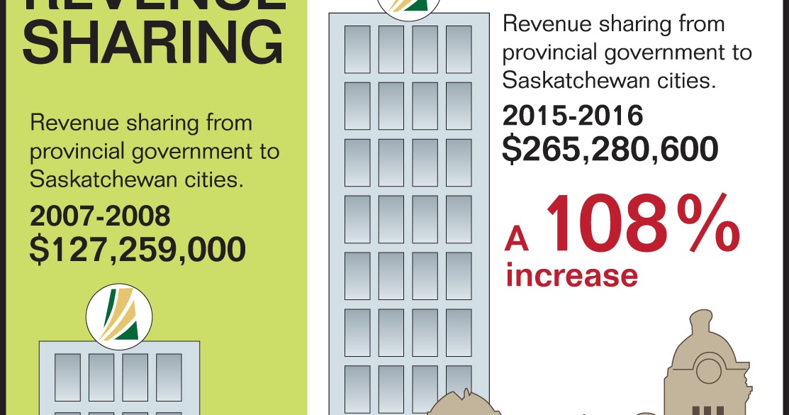 Lisa's Corner Moose Jaw TimesHerald 'Positive news' for city revenues