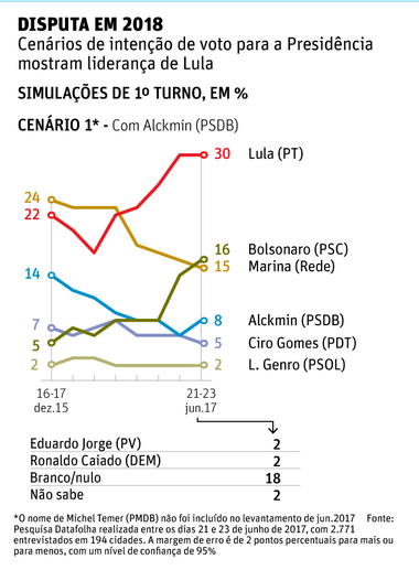 Lula Preso, ou Impedido, Bolsonaro Será o Próximo Presidente da República