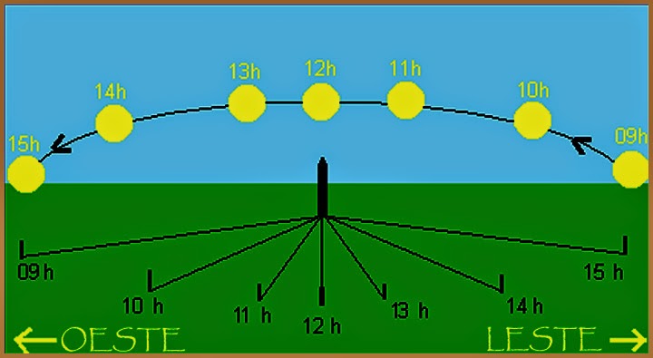 Gnomon - relogio solar indigena