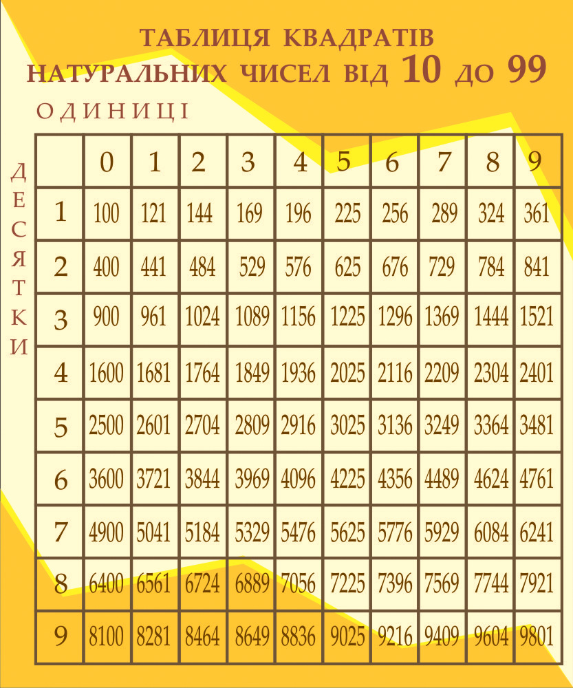 Число 4 является квадратом целого числа. Таблица квадратов натуральных чисел от 20. Квадраты натуральных чисел до 100. Таблица квадратов натуральных чисел от 1 до 10.