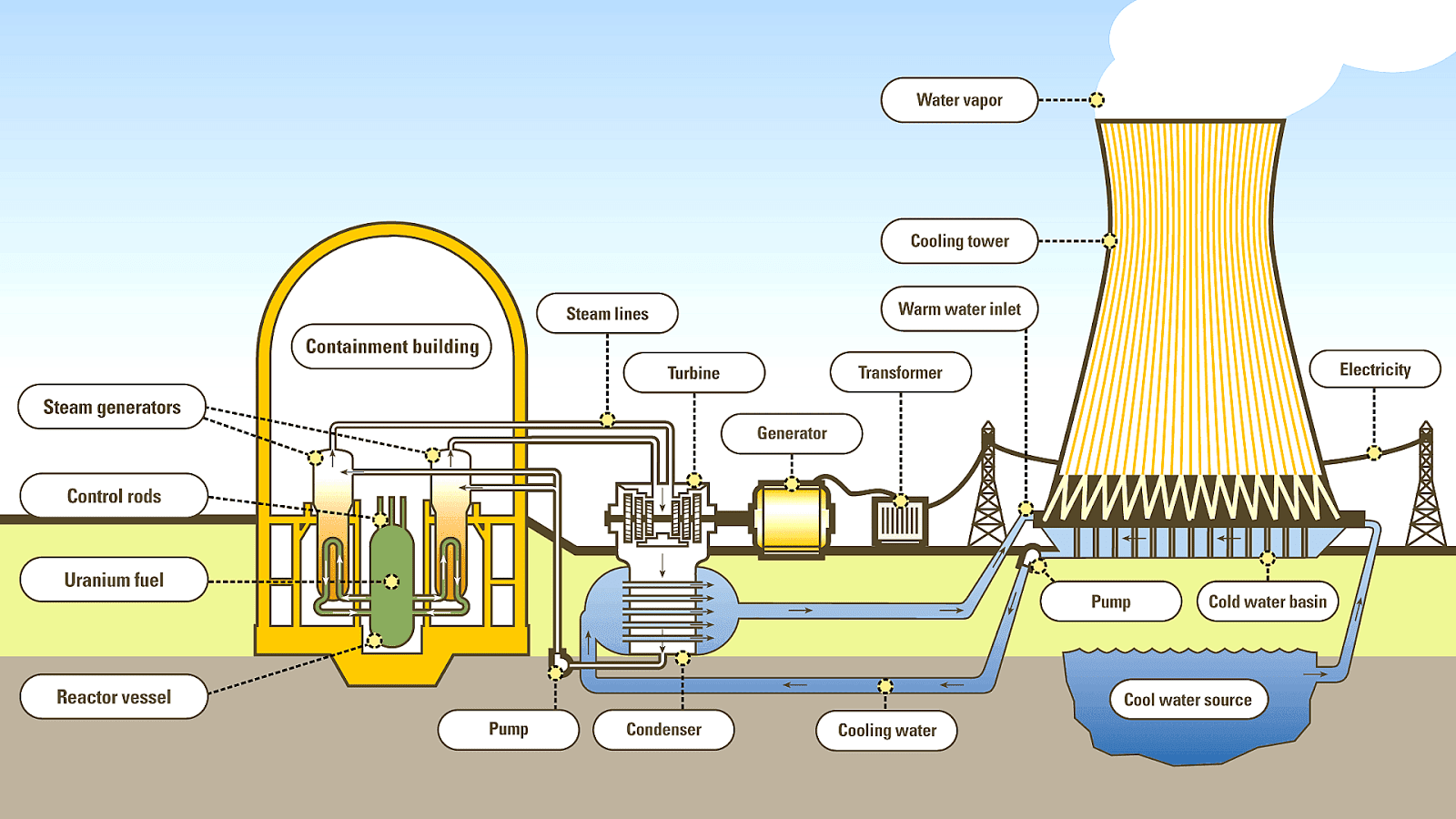 What Is Nuclear Energy Used For Energy Choices
