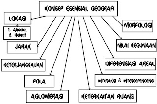 10 Konsep dasar Geografi