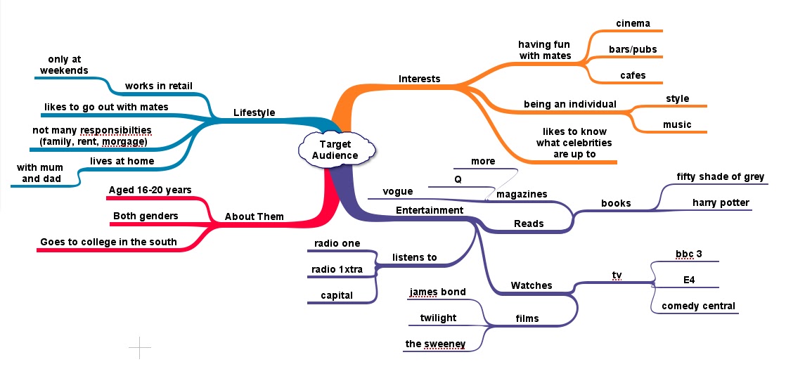 Communication basics essay mind map image