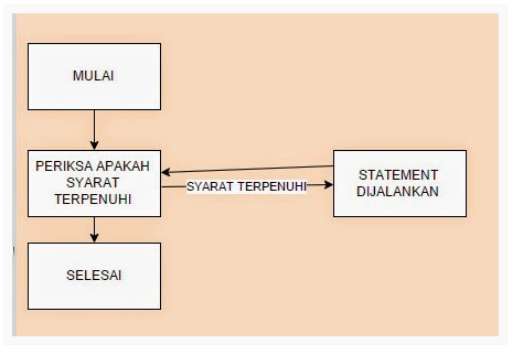 Perulangan For While Do While Java Netbeans