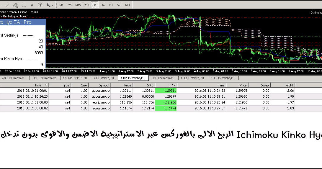 Ichimoku forex ea
