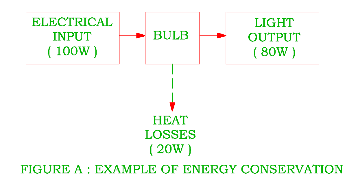 Law of Conservation of Energy Electrical Revolution