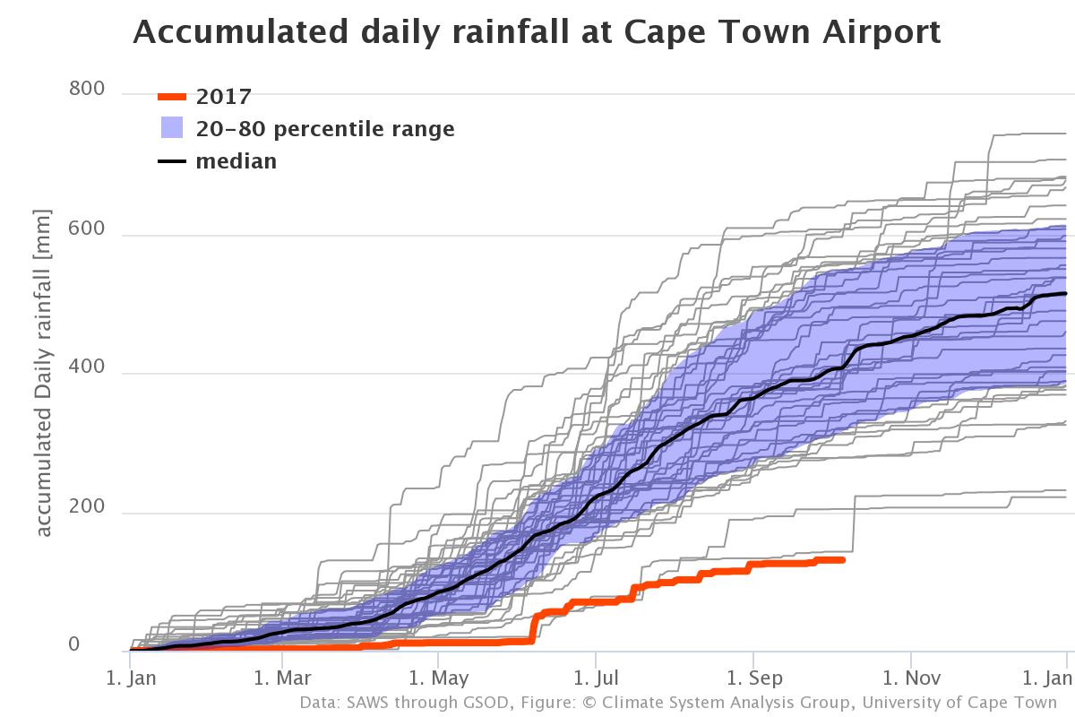 Cape Town Airport Charts