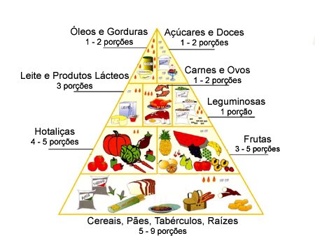 pirâmide alimentar brasileira