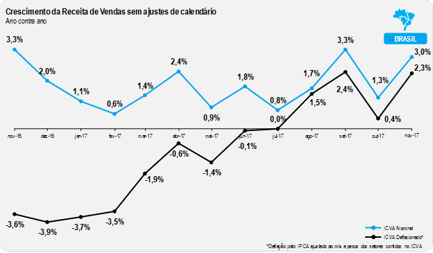 Varejo registra crescimento de 2,3% em Novembro Varejo registra crescimento de 2,3% em Novembro
