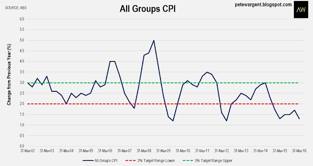 All groups CPI All groups CPI