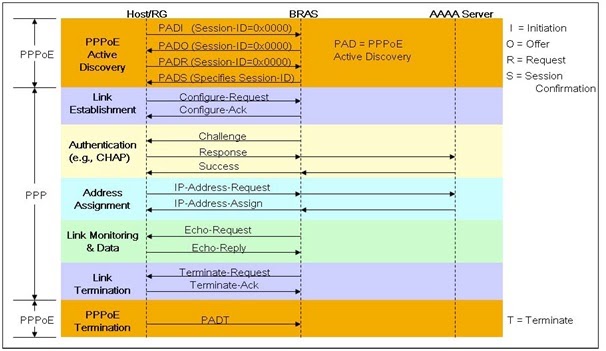 Does fttc use pppoa or ipoe