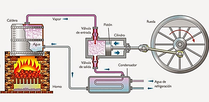 Maquina de Vapor: Evolución Histórica de la Maquina a Vapor