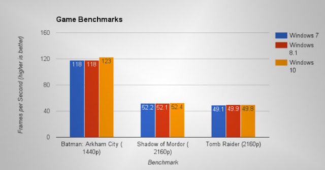 Windows oyun testleri karşılaştırma Windows 7 vs Windows 10 Oyun Performansı
