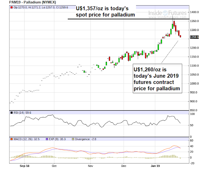 IKN The present and future of palladium