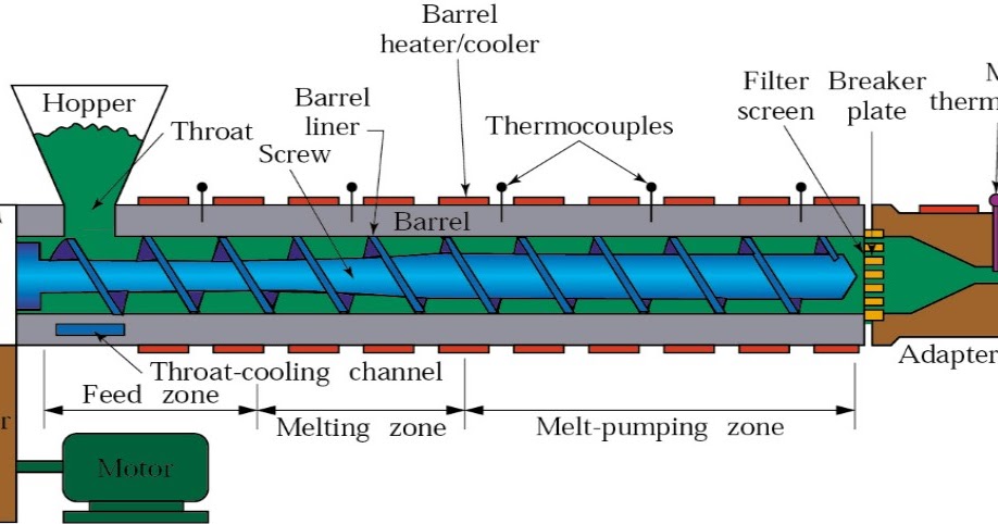 Plastic Extrusion Process Principles - Mechanical Engineering