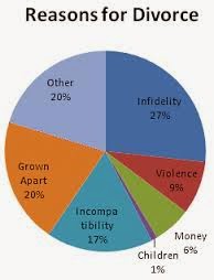 divorce reasons chart rates factors percentage risk pie children marriages end infidelity common today disseminating critique most social latest lawyer