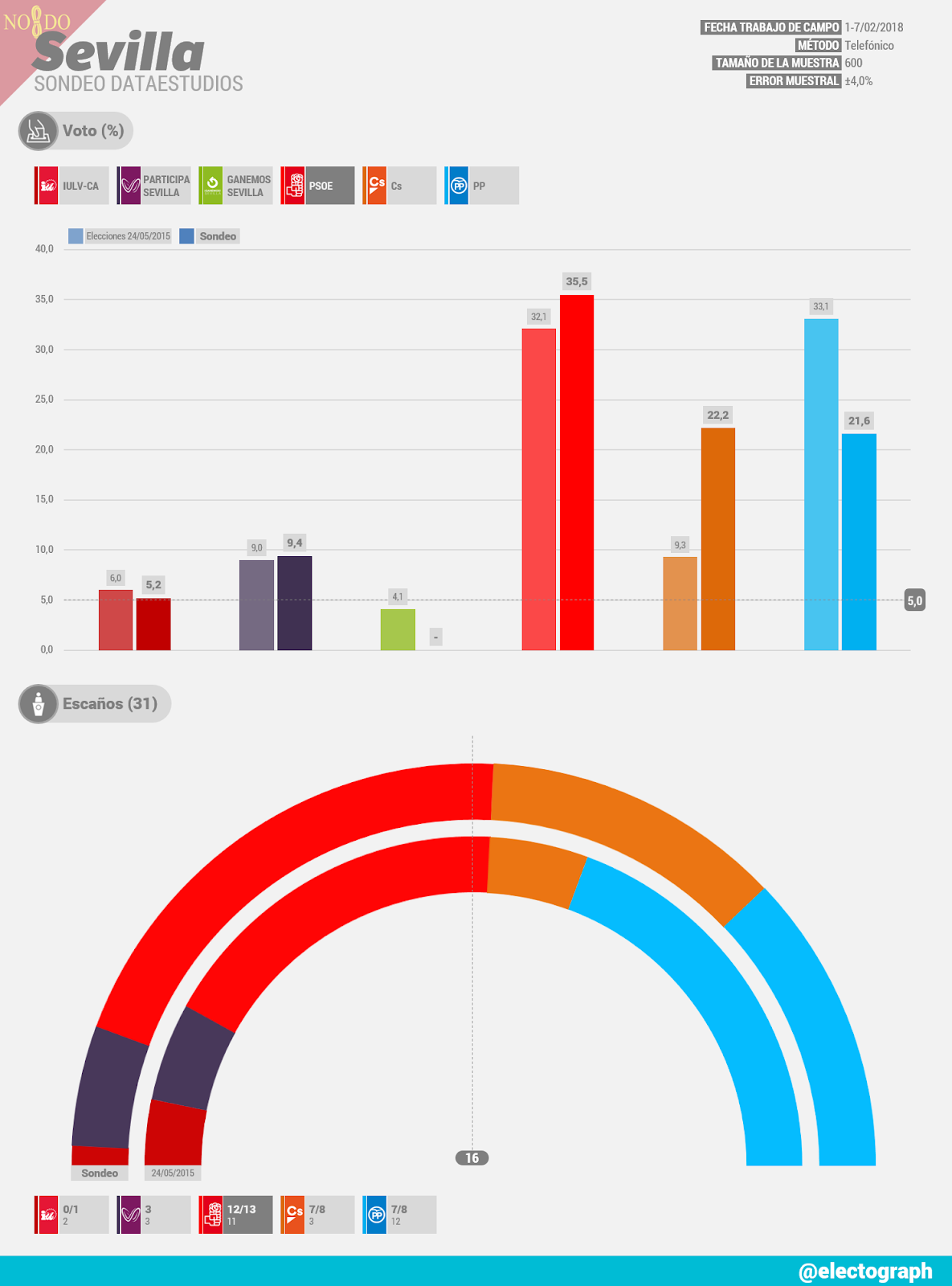 SEVILLA Elecciones municipales Sondeo Dataestudios, Febrero 2018