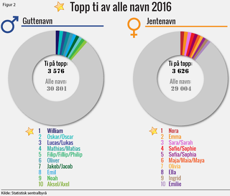 Topp 100 jentenavn