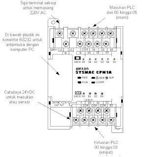 Pengenalan Hardware PLC Omron CPM1A