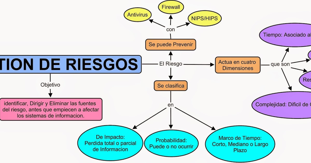 Análisis y gestión de riesgos en los sistemas informáticos...: MAPA