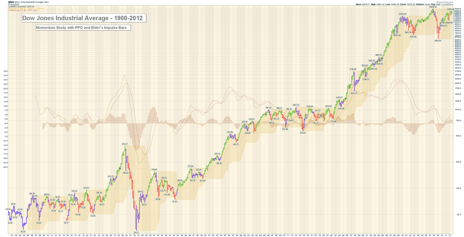 Dow Jones Chart From 1900 To Present Longterm trend of the Dow Jones