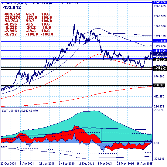 GOLD – 22.07.16. Нашли дно отката?