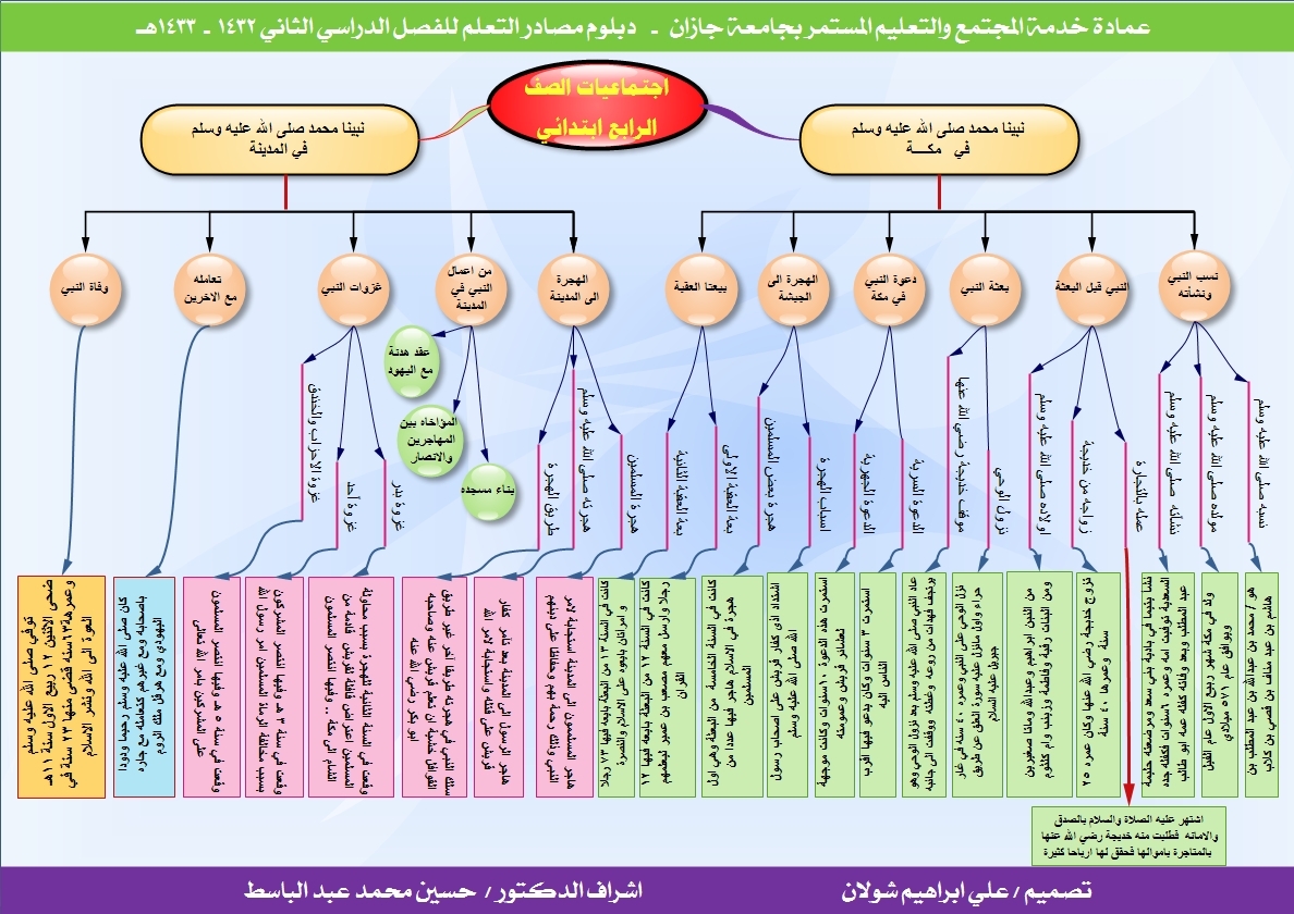 اجتماعيات الصف الرابع