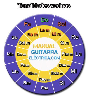 Tonalidades Vecinas Circulo de Quintas